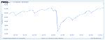 Chart from the Federal Reserve shows Biden has not produced employment gains.  Simply rebounding from COVID losses.