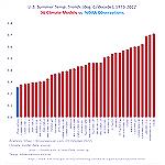 Click Here  36 climate models overstate temps, on average nearly doubling the temps actually recorded.   
Official NOAA observations produce a 50-year summer temperature trend of +0.26 C/decade for t