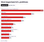 The not unsurprising results of the most recent Gallup Poll (as of Jan. 2023) regarding the most pressing problems facing the U.S.
