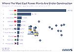 China dominates the world by proliferating its coal fired power plants -- as well as building so many new ones.  This Graph shows Megawatts of cola fired capacity being built, NOT the numbers of coal 