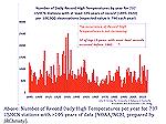 Note the concentration of hottest US temps occurred in the 1930's & earlier decades.  And there's been no trend in recent years to repeat such earlier proliferation, with the high numbers  of weather 