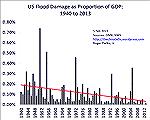 Again, the claims of warmist advocates are WRONG.  Chart shows flooding damage is clearly declining.  Source: Dr Roger Pielke Jr 