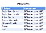 Here in the U.S. we have the cleanest air in the world today.  We are the only highly populated nation that meets the World Health Organization&rsquo;s most stringent air quality standards.    Click H