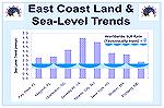 Summary from study show sea level trends of Atlantic locations
