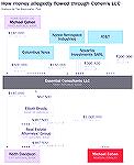 This is old news, but more details have surfaced in evidence and testimony today in court...
At upper right are payments from four companies, including the three mentioned above and one called Korea 